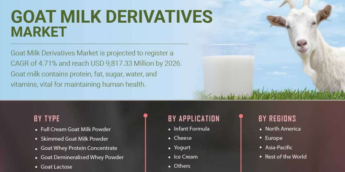 Goat Milk Derivatives Market Size Witnessing High Growth By Key Players | Outlook To 2027