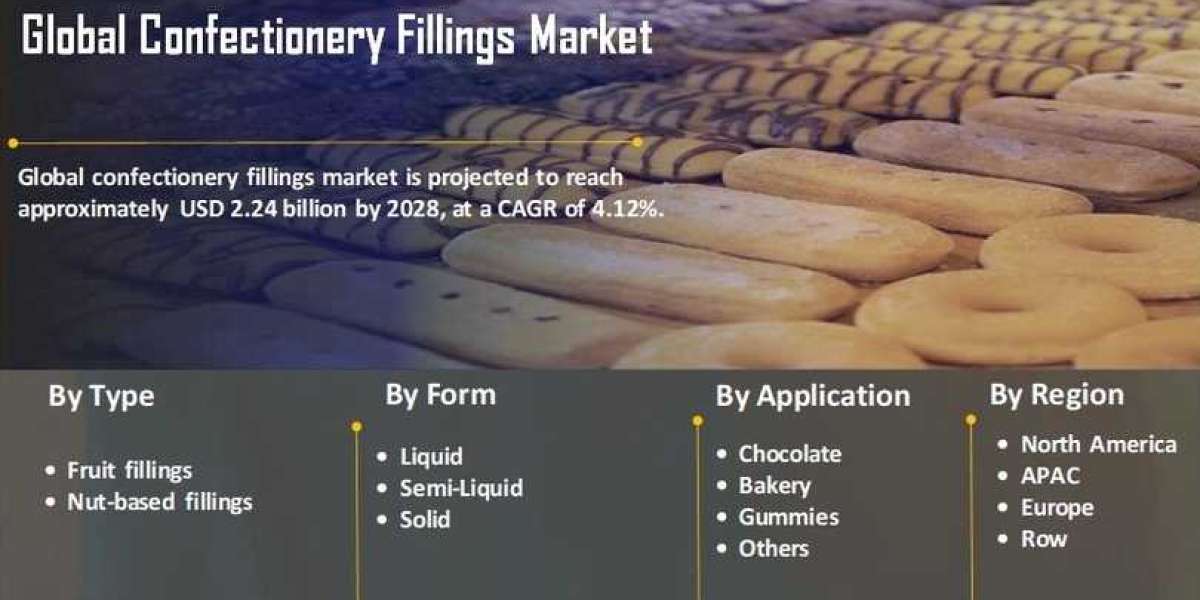 Confectionery Fillings Market Growth Growth, Revenue Share Analysis, Company Profiles, and Forecast To 2028